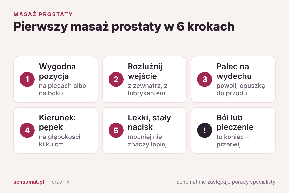 Schemat sześciu kroków pierwszego masażu prostaty