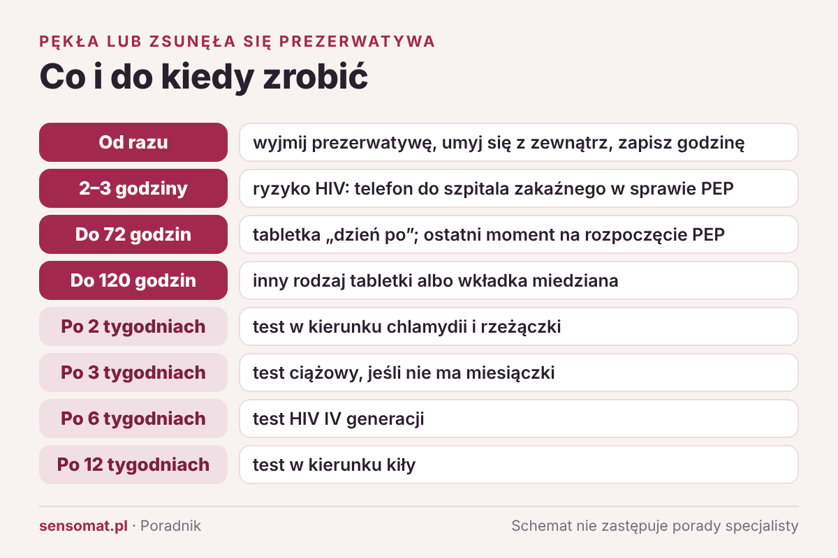 Oś czasu: co zrobić po pęknięciu prezerwatywy