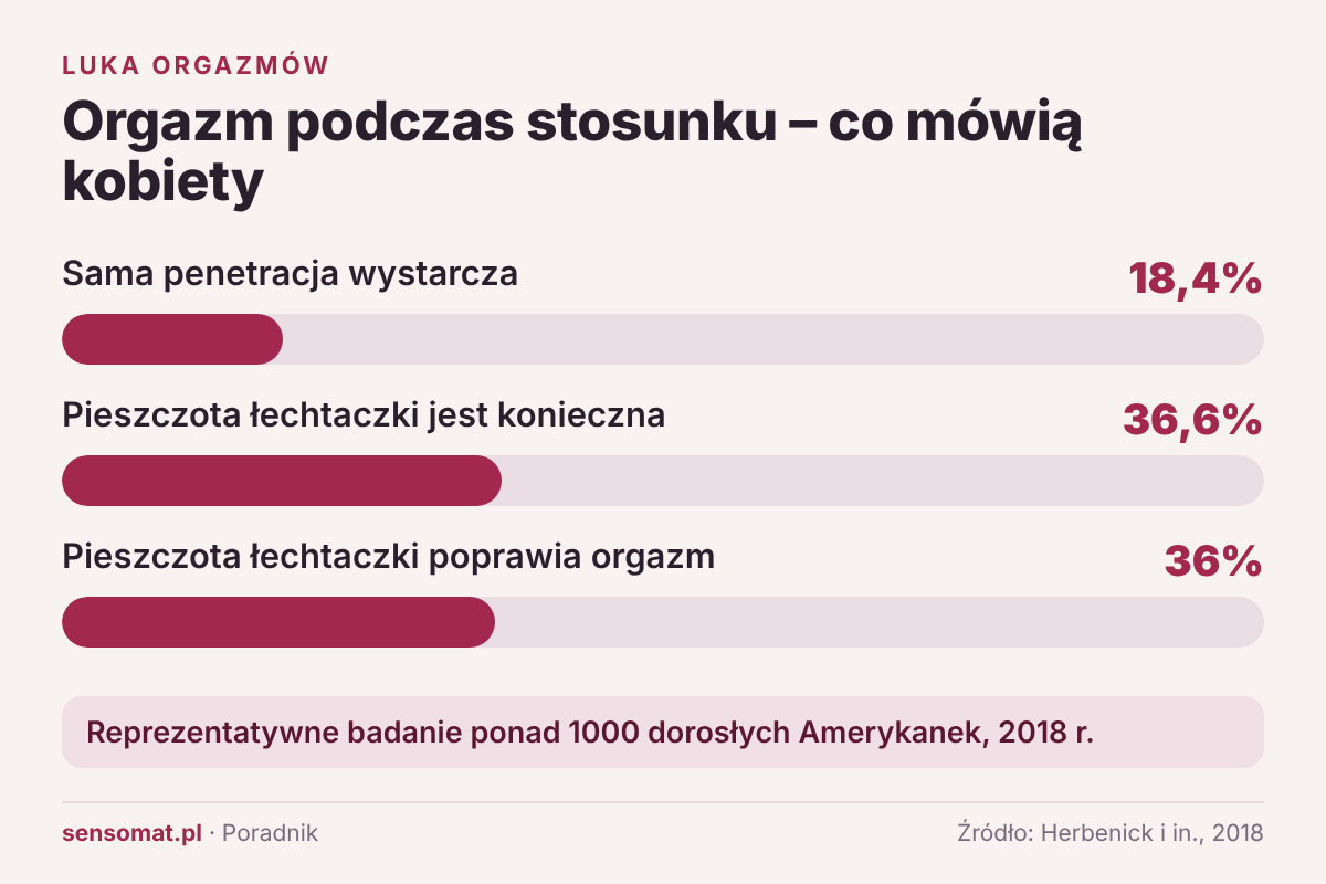 Wykres: jak często kobietom wystarcza sama penetracja do orgazmu