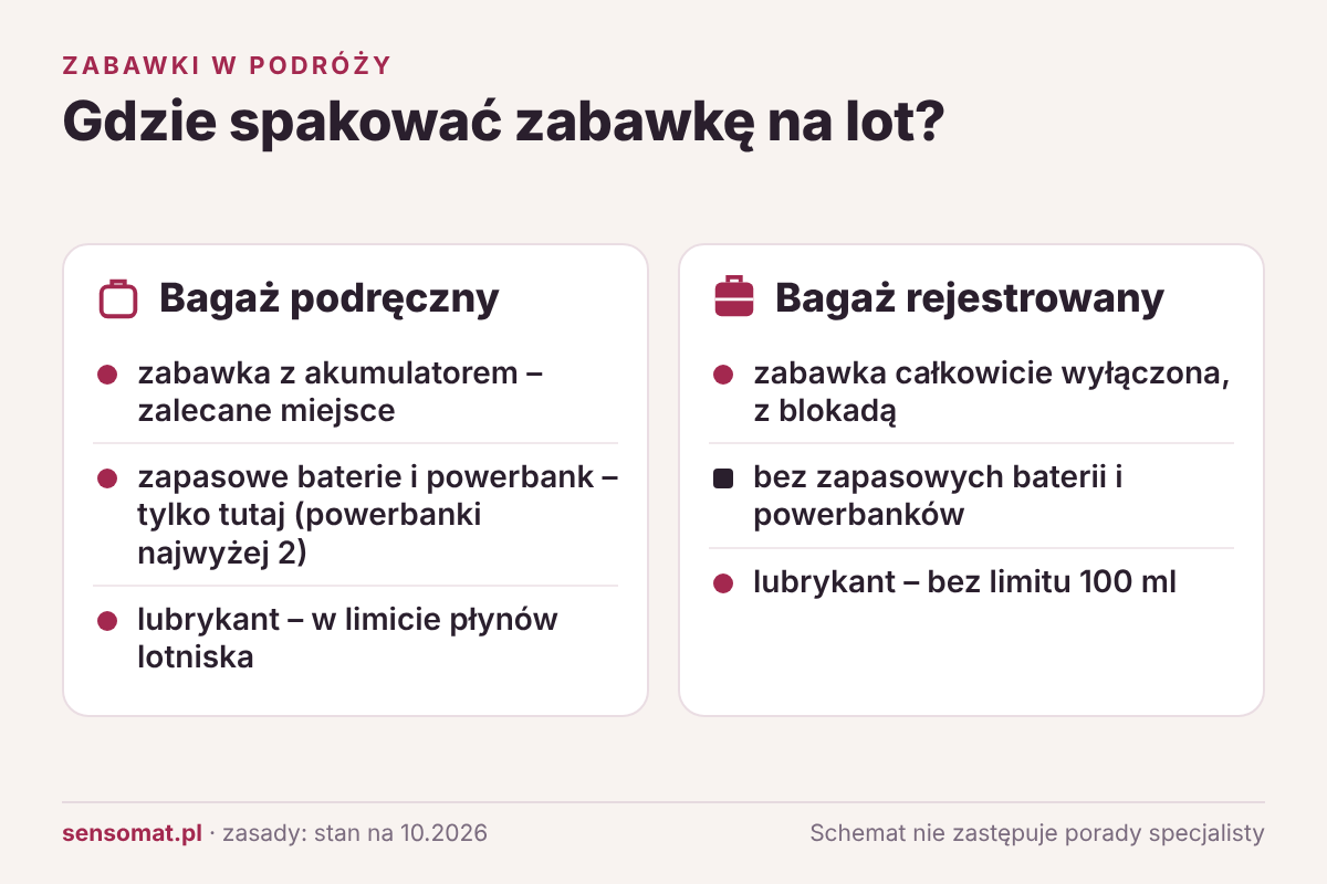 Schemat: co spakować do bagażu podręcznego, a co do rejestrowanego